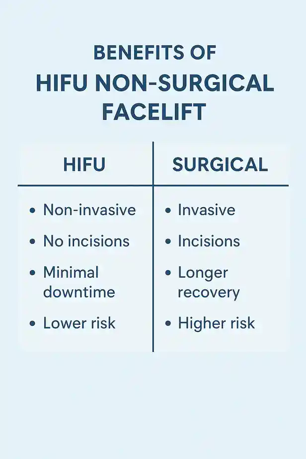 benefits of HIFU Isleworthcompared to surgery.